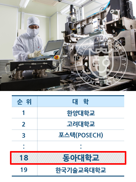 동아대, 전국대학 지식재산 경쟁력 평가서 종합순위 18위