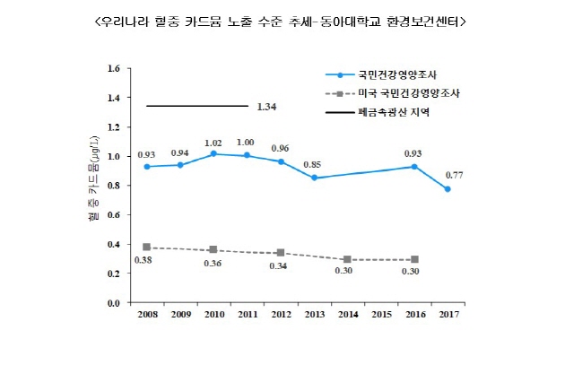 동아대 환경보건센터, 취약지역과 일반집단 간 카드뮴 노출 비교연구 결과 학술지 게재