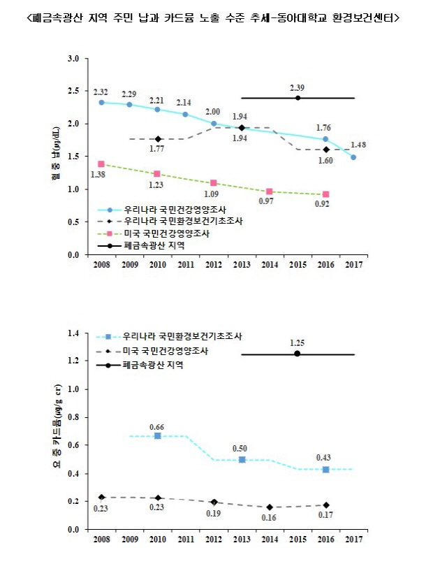 동아대 환경보건센터, 폐금속광산지역 주민 중금속 노출 연구결과 국제학술지 게재