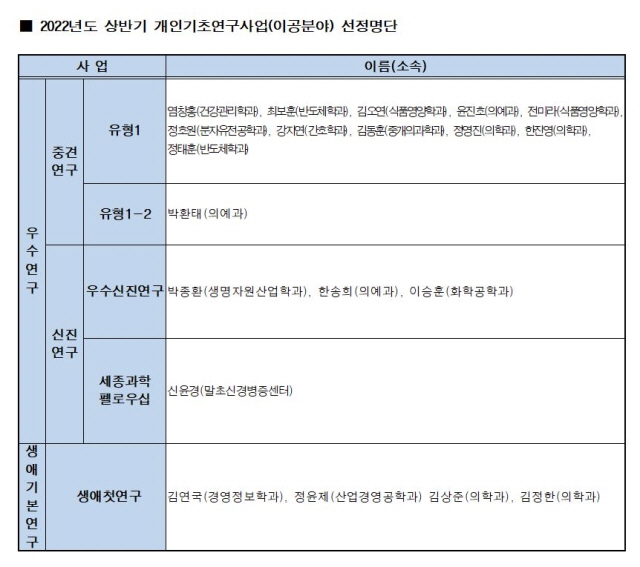 동아대 교수들, 과기부·한국연구재단 ‘개인기초연구사업(이공분야)’ 다수 선정
