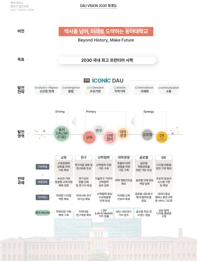 동아대, 대학 중장기 발전계획 ‘DAU VISION 2030’ 선포