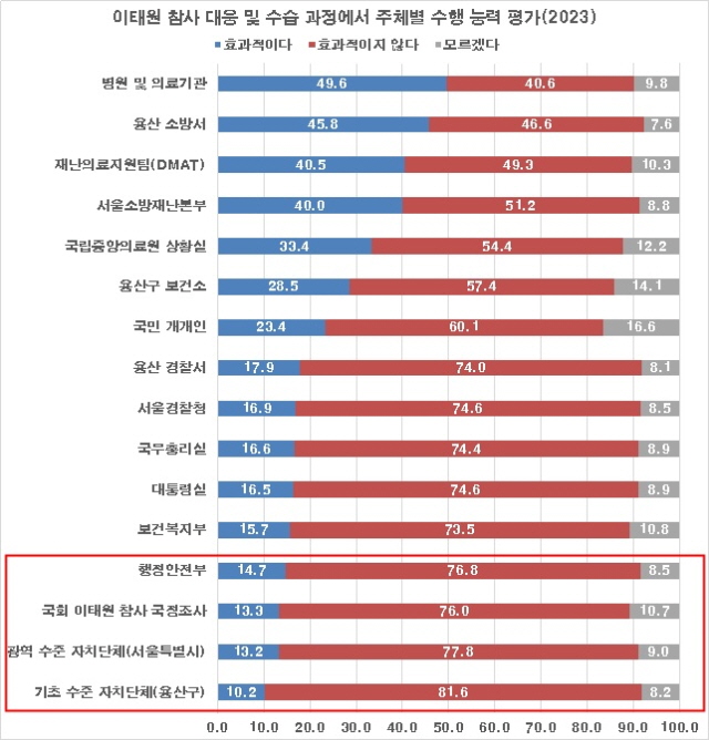동아대 긴급대응기술정책연구센터, 국민 재난안전인식 조사 분석 결과 발표