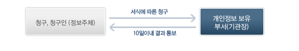 개인정보 처리정지 도해